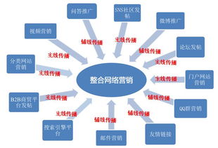 網(wǎng)絡(luò)營銷常用的十六種方法及案例 附全網(wǎng)引流18招教程