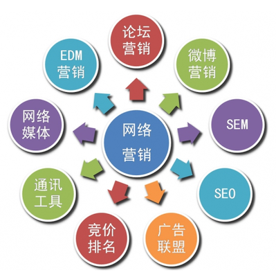 企業(yè)網(wǎng)絡(luò)營銷必要性之外部需求剖析