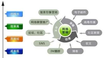 網(wǎng)絡(luò)營銷推廣的價值優(yōu)勢與不足