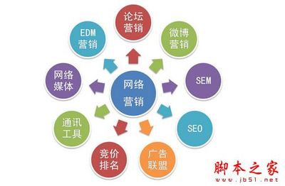 網(wǎng)絡(luò)營銷有哪些方式?最實用的網(wǎng)絡(luò)營銷方法效果大盤點_網(wǎng)站優(yōu)化_網(wǎng)站運(yùn)營_腳本之家