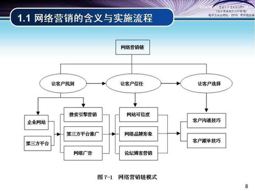 網(wǎng)絡(luò)營銷模式