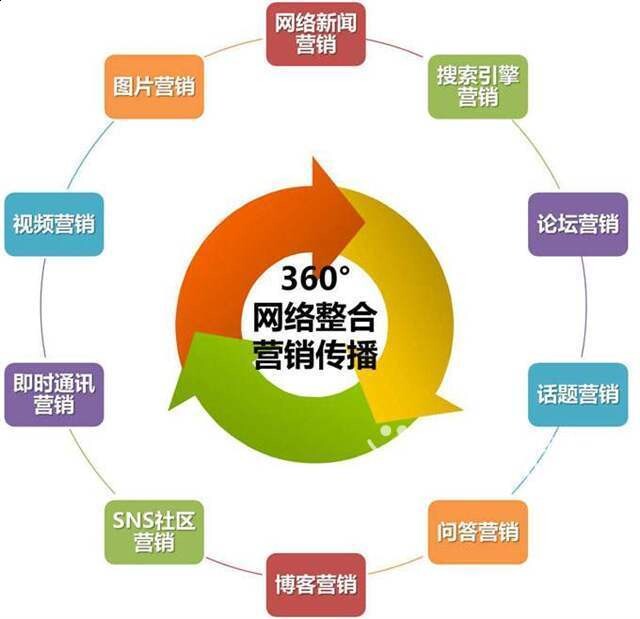 展現(xiàn)整合營銷的優(yōu)勢